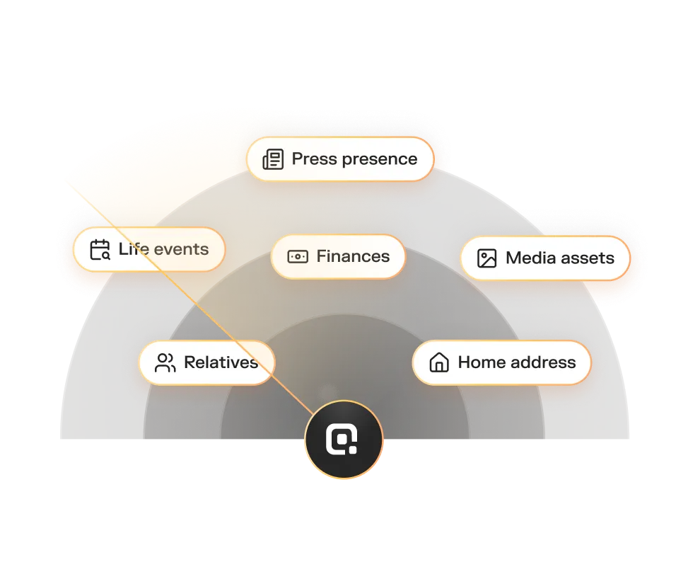Infographic semi-circle with a central icon connected to six labeled categories: Press presence, Life events, Finances, Media assets, Relatives, and Home address.