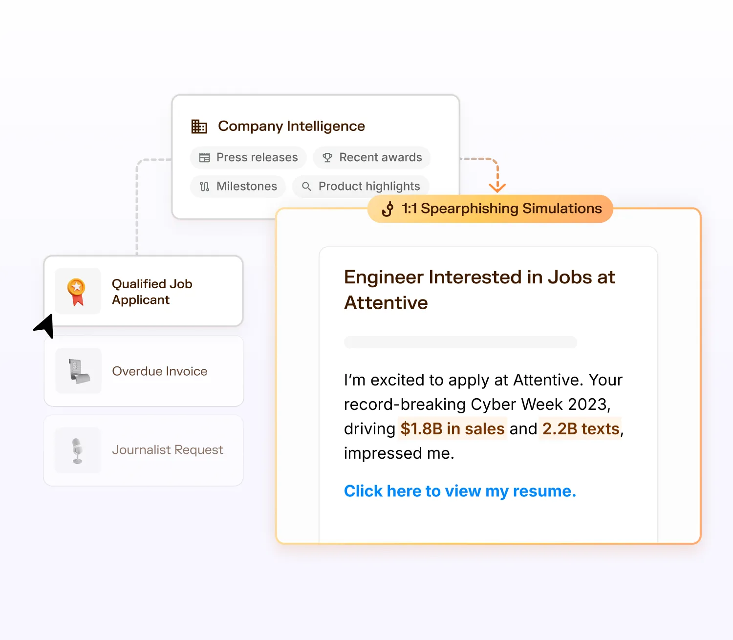 Dashboard showing Company Intelligence with press releases, awards, milestones, and product highlights linked to a spearphishing simulation email from an engineer interested in jobs at Attentive, mentioning $1.8B in sales and 2.2B texts, with a clickable resume link.
