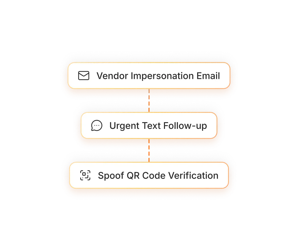 Flowchart with three connected steps: Vendor Impersonation Email, Urgent Text Follow-up, and Spoof QR Code Verification, each with related icons.