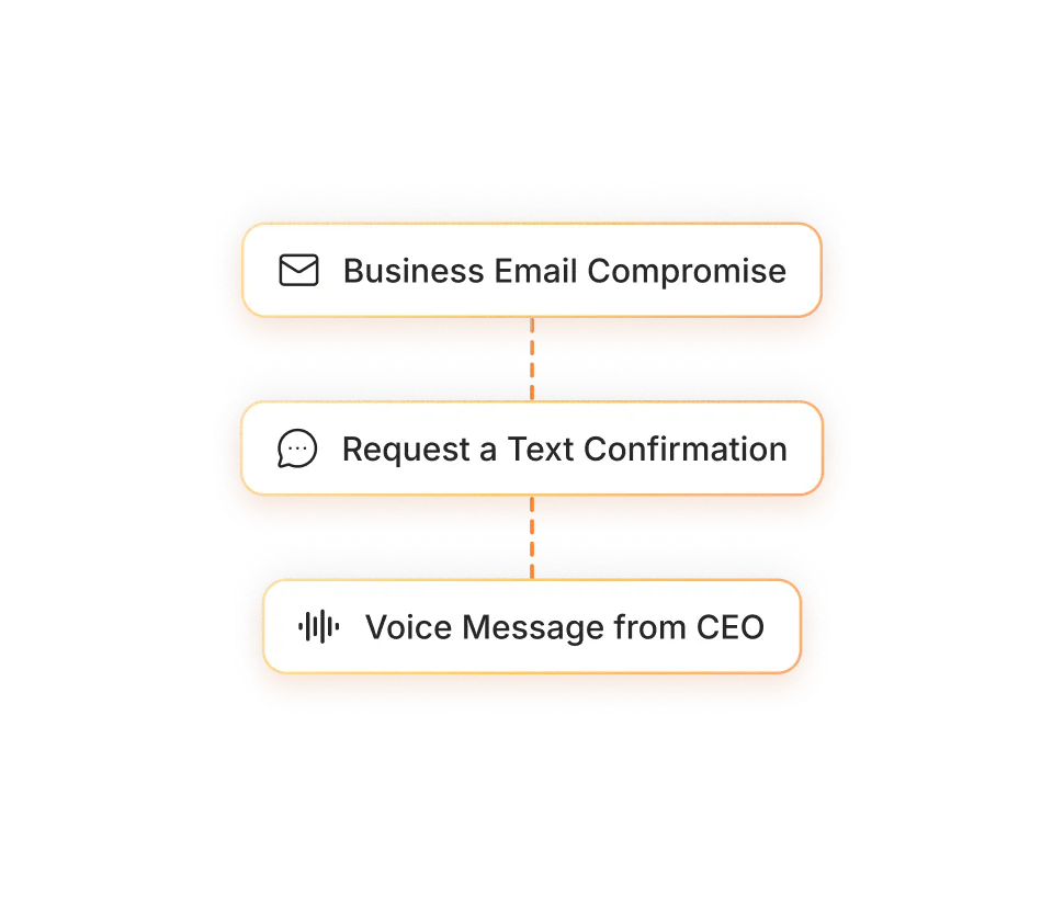 Flowchart with three connected boxes labeled Business Email Compromise, Request a Text Confirmation, and Voice Message from CEO.