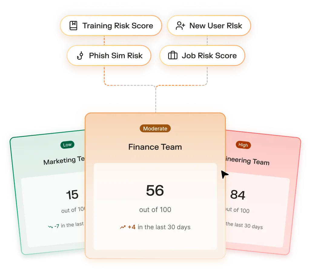 Risk score dashboard showing Marketing Team low risk at 15 with a decrease of 7, Finance Team moderate risk at 56 with an increase of 4, and Engineering Team high risk at 84 over the last 30 days.