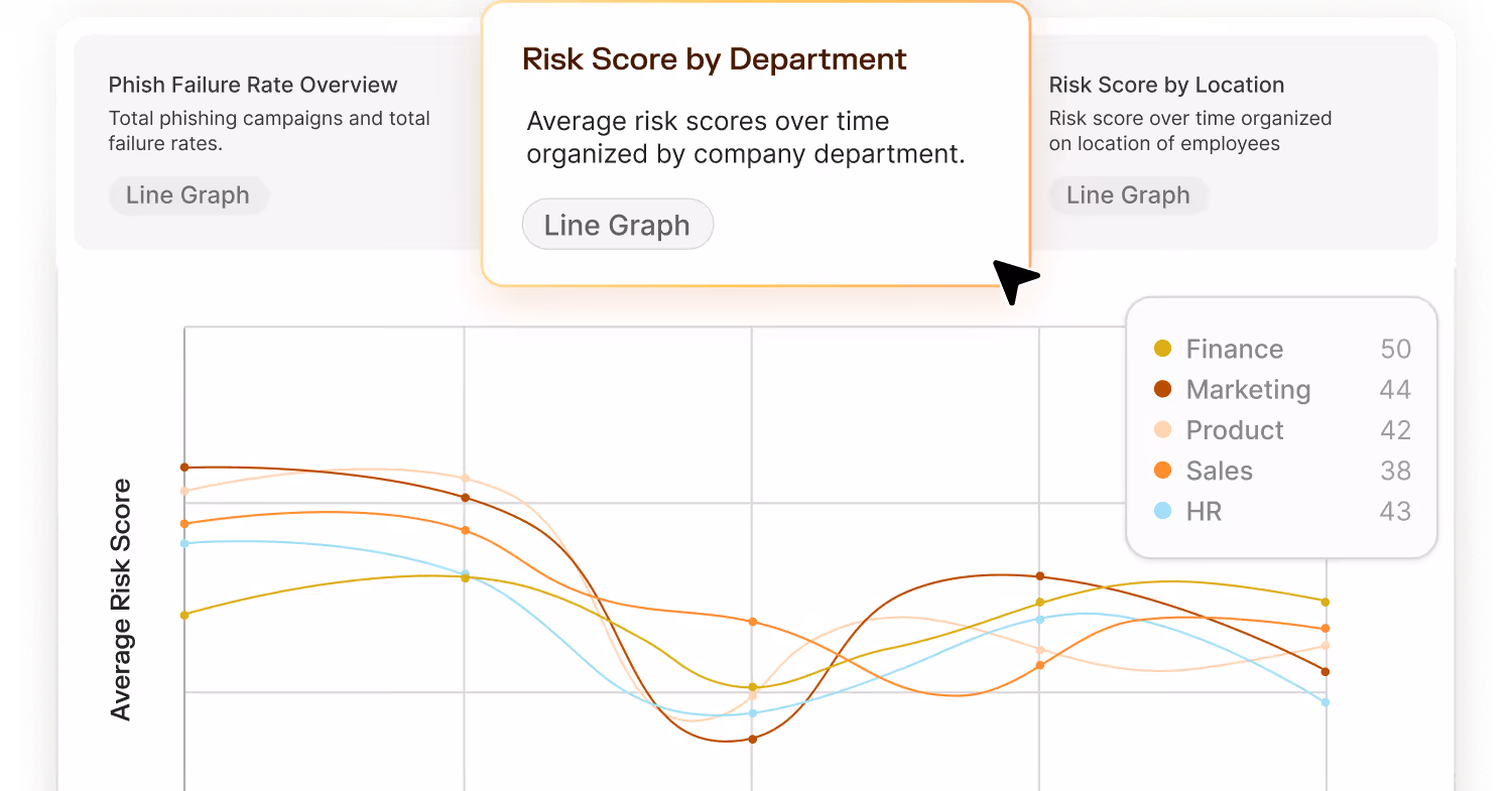 Line graph showing average risk scores over time for Finance, Marketing, Product, Sales, and HR departments with Finance highest at 50 and Sales lowest at 38.
