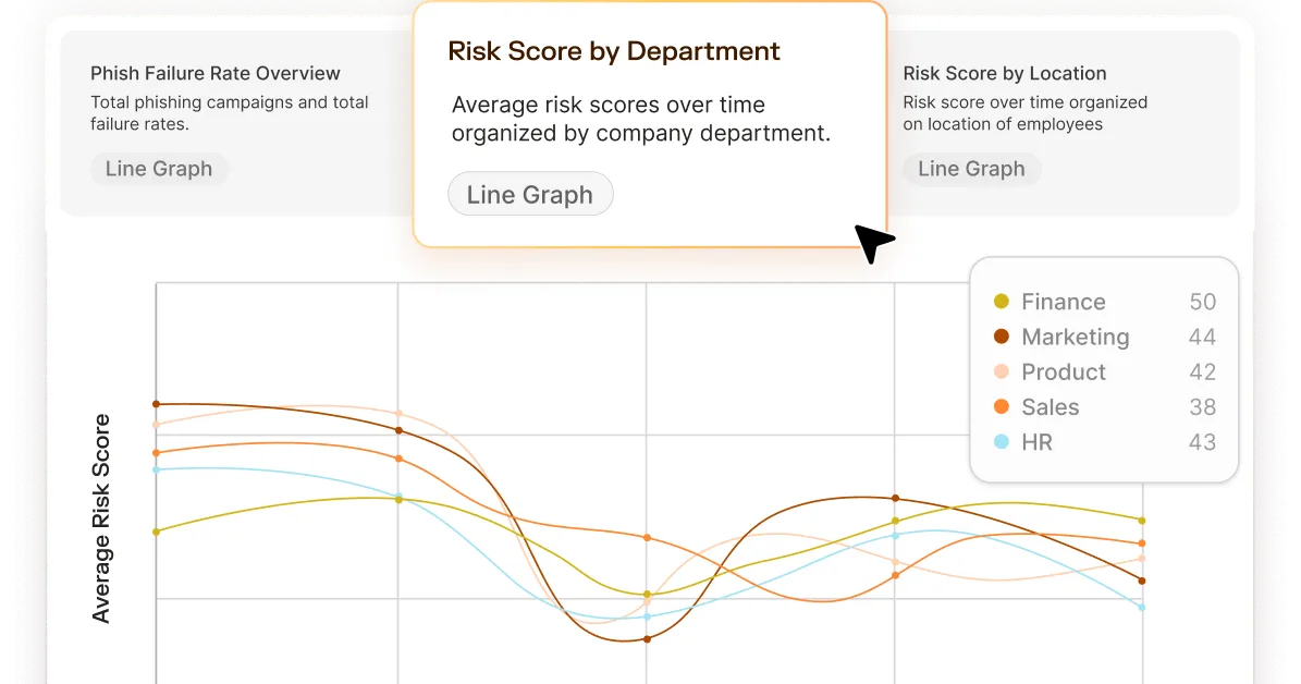 Line graph showing average risk scores over time for Finance, Marketing, Product, Sales, and HR departments with Finance highest at 50 and Sales lowest at 38.