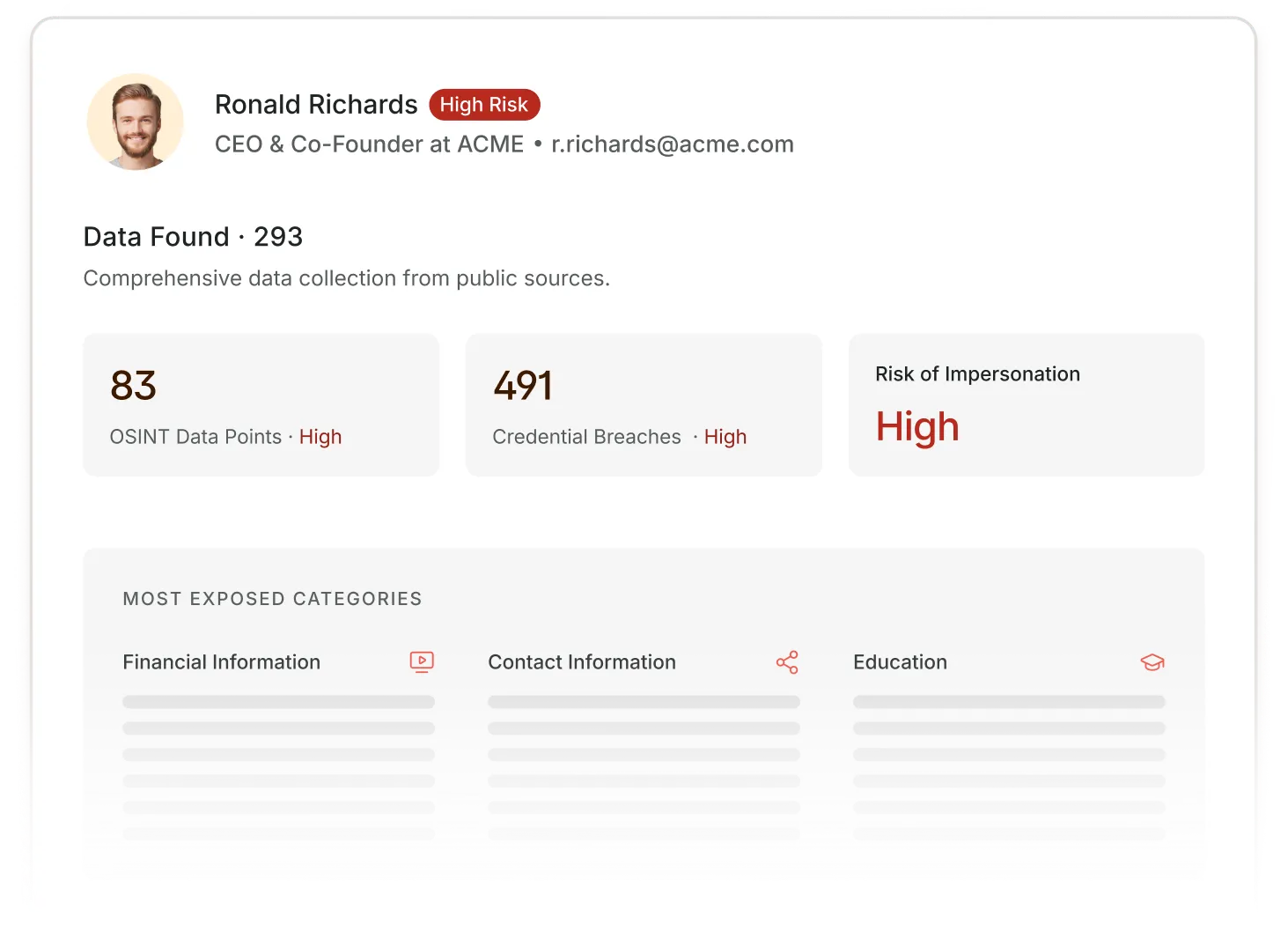 Profile summary of Ronald Richards, CEO & Co-Founder at ACME, marked High Risk with 293 data points found, 83 OSINT points, 491 credential breaches, and high risk of impersonation, plus categories of financial, contact, and education information exposed.