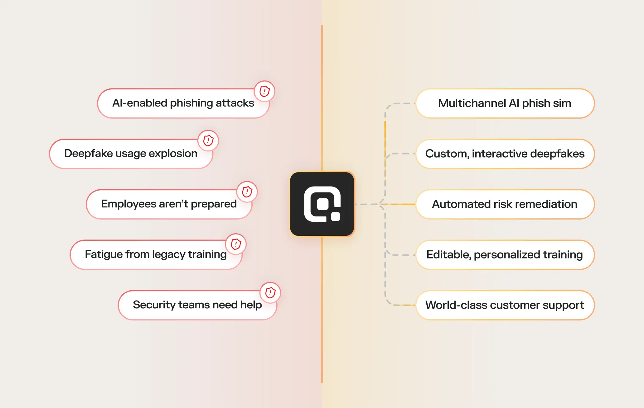Diagram showing security challenges on the left with red shields: AI-enabled phishing attacks, deepfake usage explosion, employees aren't prepared, fatigue from legacy training, security teams need help; on the right, solutions with orange outlines: multichannel AI phishing simulation, custom interactive deepfakes, automated risk remediation, editable personalized training, world-class customer support.