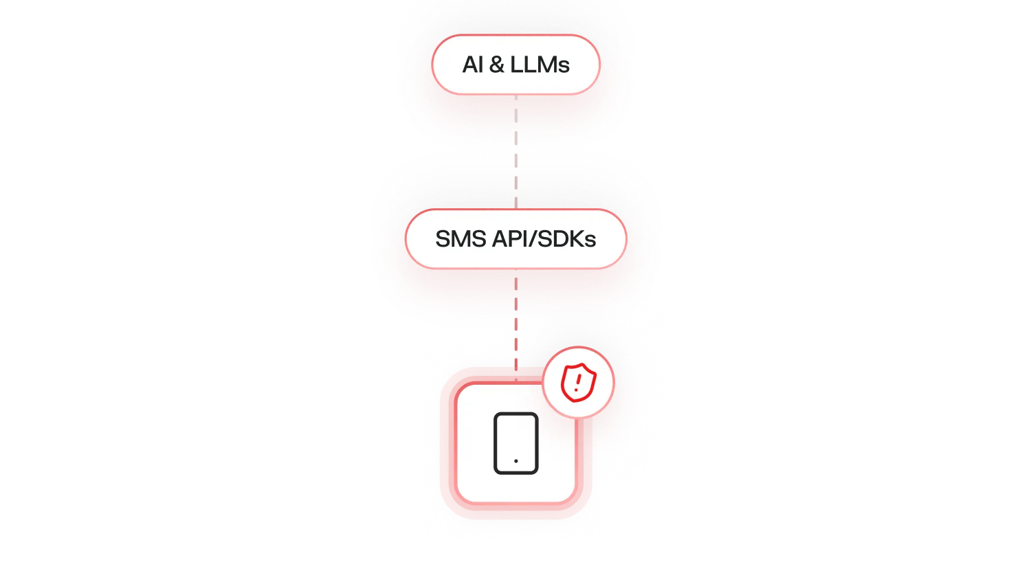 Flowchart with 'AI & LLMs' leading to 'SMS API/SDKs' and an icon of a mobile device with a security shield and exclamation mark.
