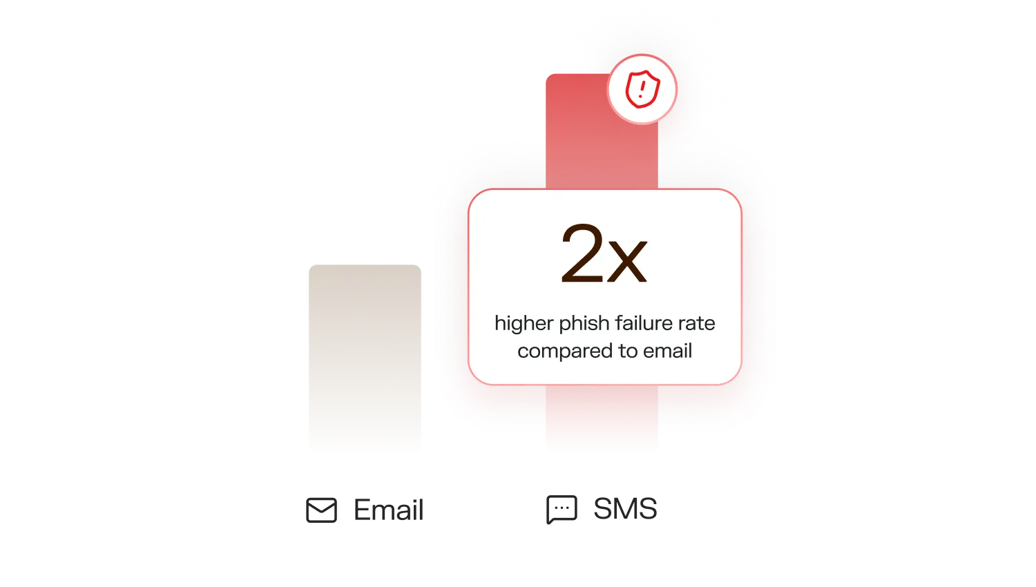 Chart illustrating that SMS has two times higher phishing failure rate compared to email, with a shield icon indicating security risk.