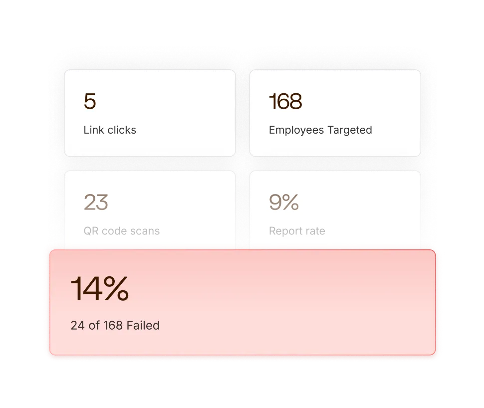 Dashboard showing 5 link clicks, 168 employees targeted, 23 QR code scans, 9% report rate, and 14% failure rate with 24 of 168 failed.