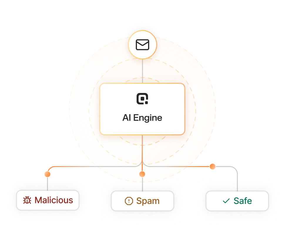 Diagram showing an AI engine analyzing an email and classifying it as Malicious, Spam, or Safe.
