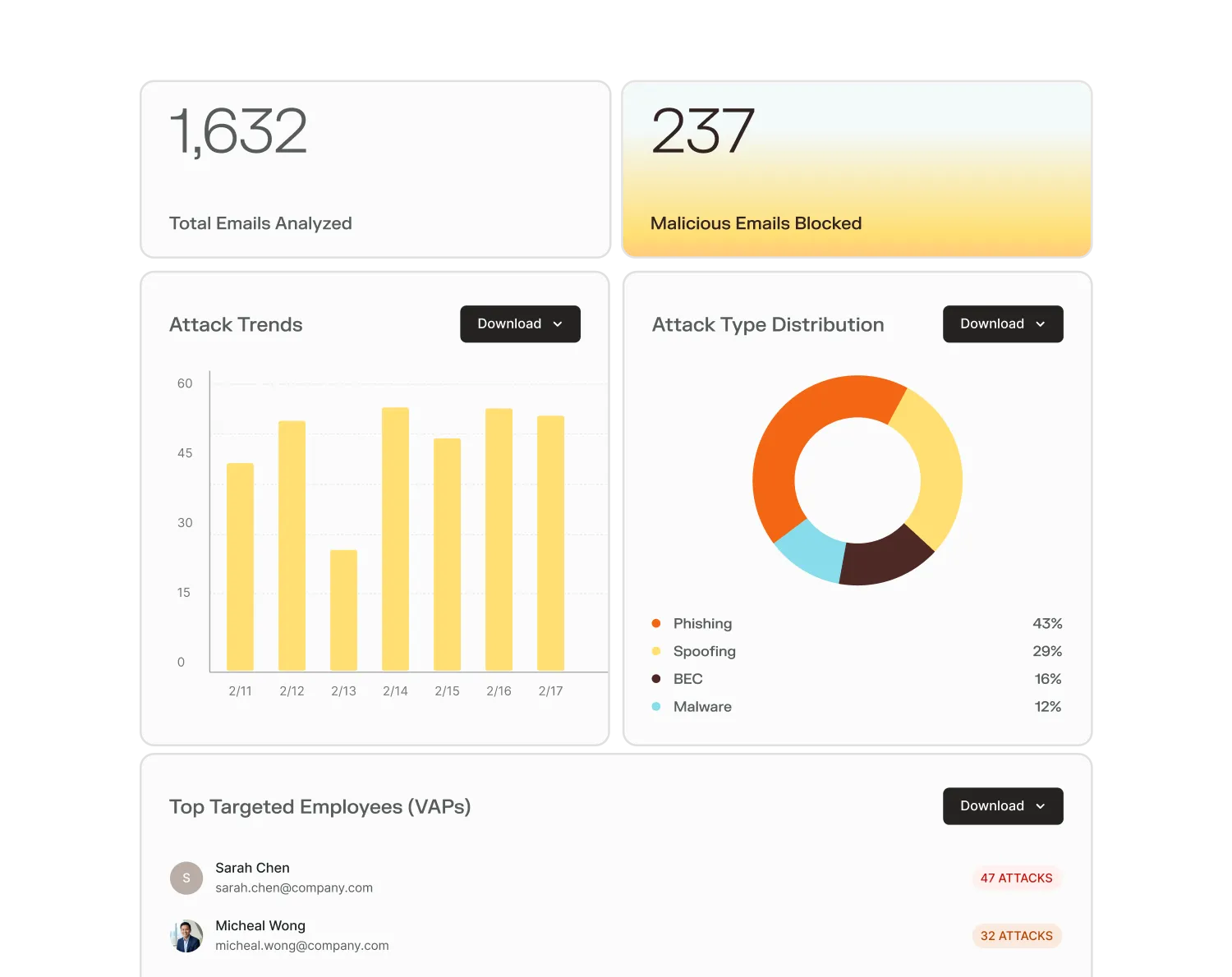 Dashboard showing 1,632 total emails analyzed and 237 malicious emails blocked with attack trends bar chart from 2/11 to 2/17, attack type distribution pie chart with phishing 43%, spoofing 29%, BEC 16%, malware 12%, and top targeted employees Sarah Chen with 47 attacks and Micheal Wong with 32 attacks.