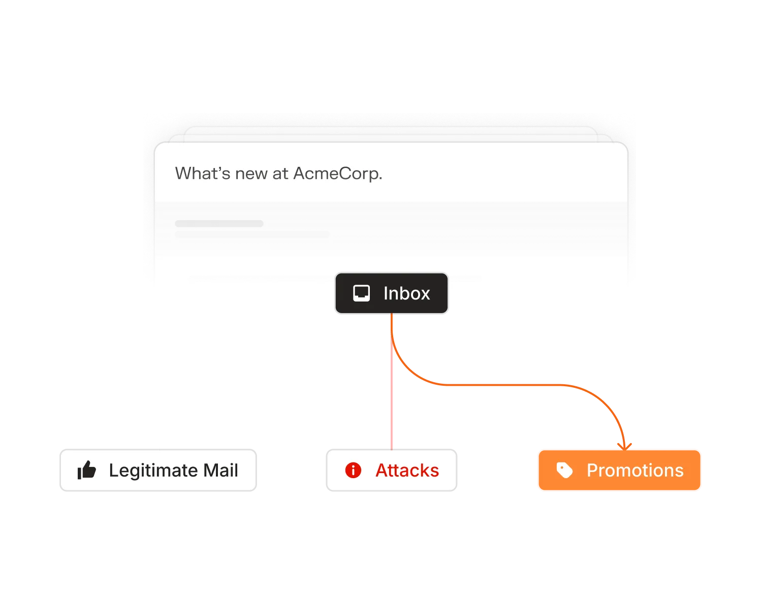 Email titled 'What’s new at AcmeCorp.' in an inbox sorting into three folders: Legitimate Mail, Attacks, and Promotions.