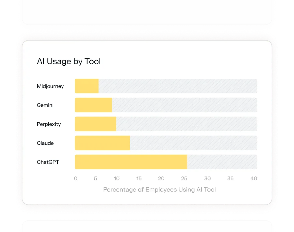 Bar chart showing AI usage by tool with percentages of employees using each: ChatGPT about 25%, Claude about 15%, Perplexity about 10%, Gemini about 8%, Midjourney about 5%.