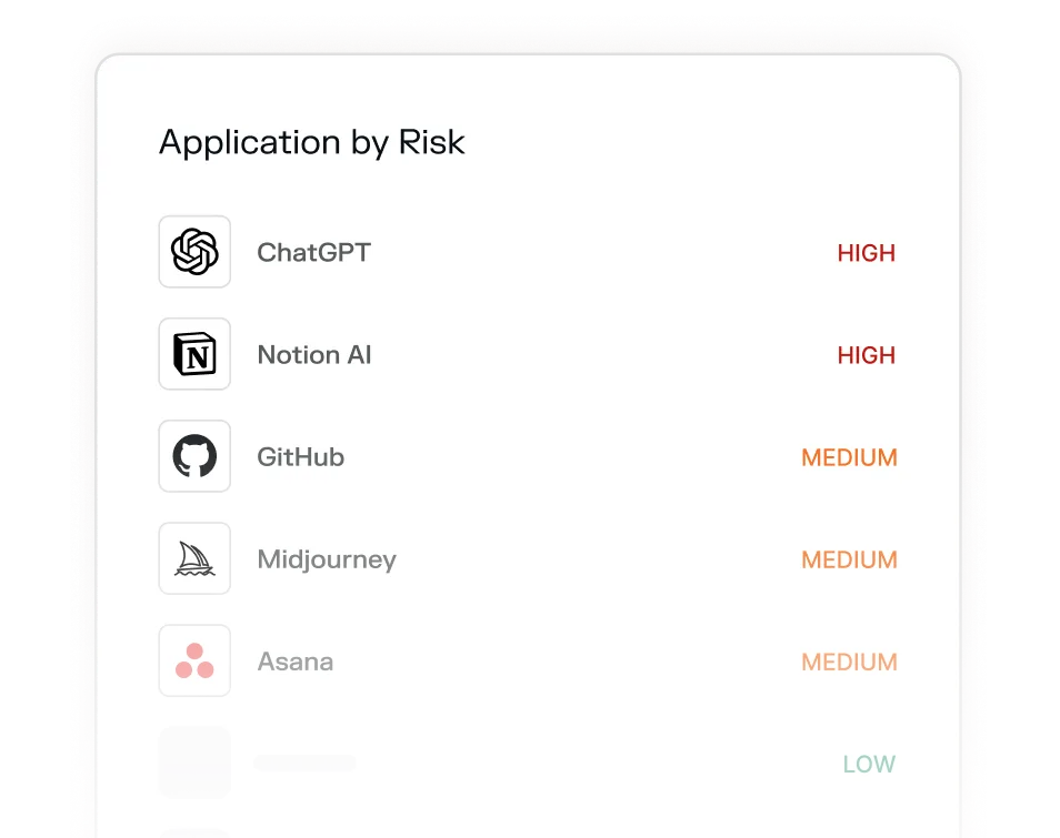 List of applications ranked by risk: ChatGPT and Notion AI as high risk, GitHub, Midjourney, and Asana as medium risk, and one unnamed application as low risk.