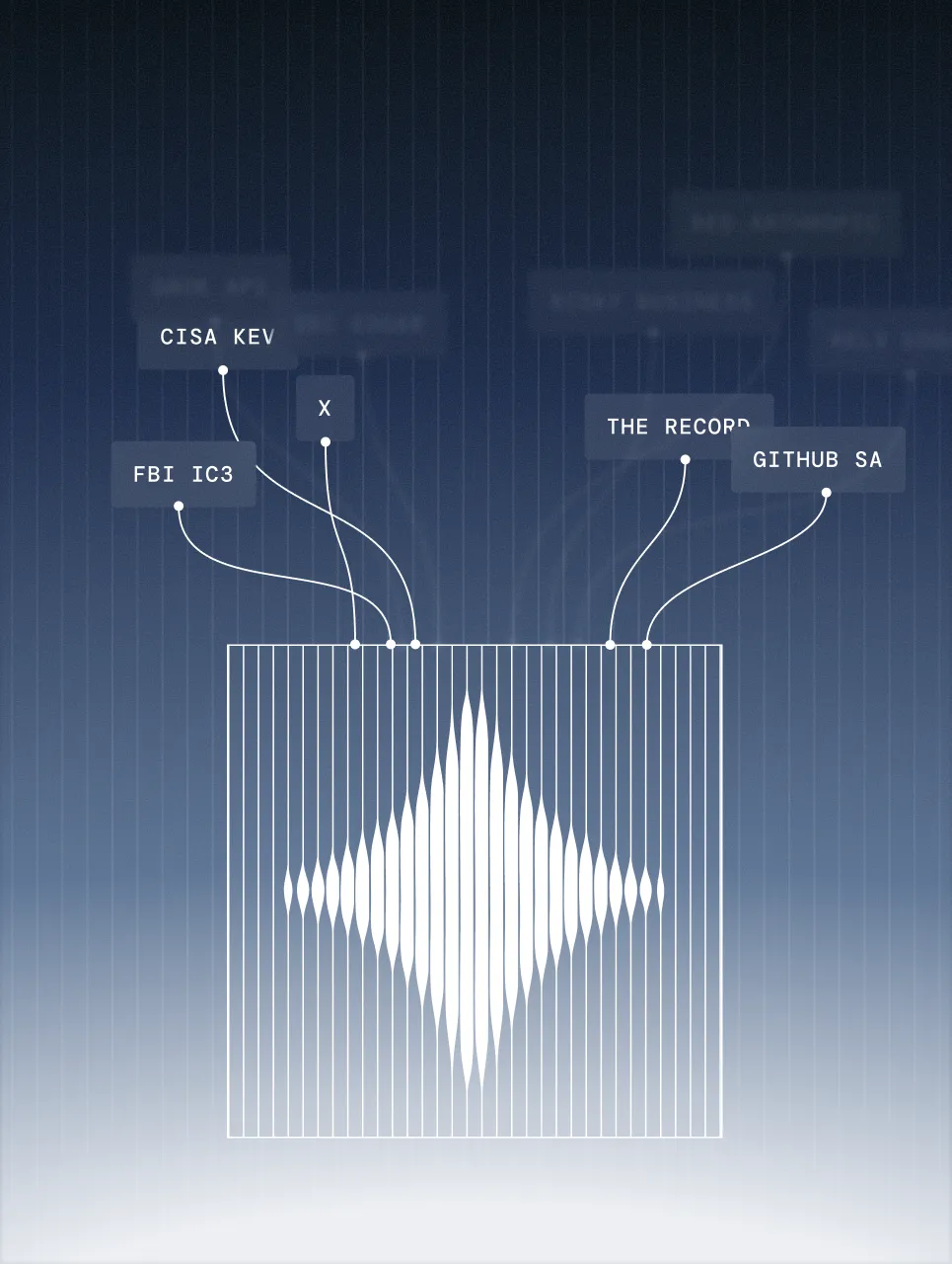 White vertical bars form a diamond-shaped waveform with lines pointing to labels: CISA KEV, FBI IC3, X, THE RECORD, and GITHUB SA against a dark blue gradient background.