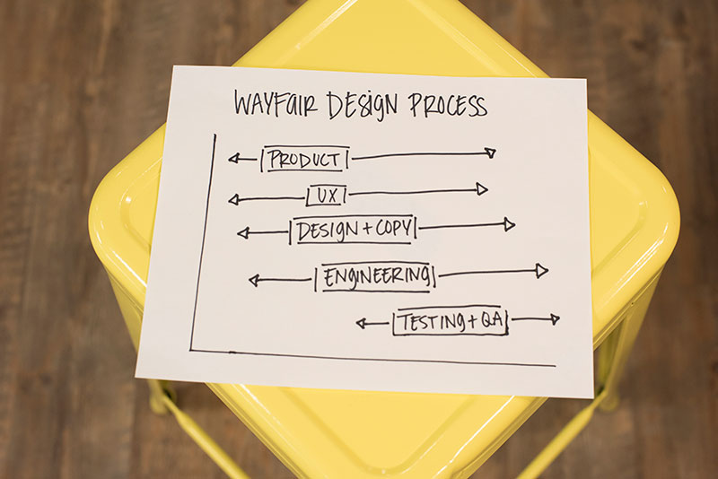 Wayfair Design Process