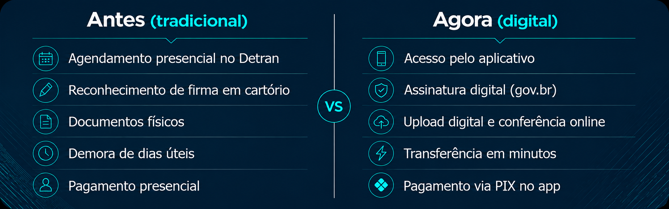 Comparativo entre transferência tradicional e transferência digital