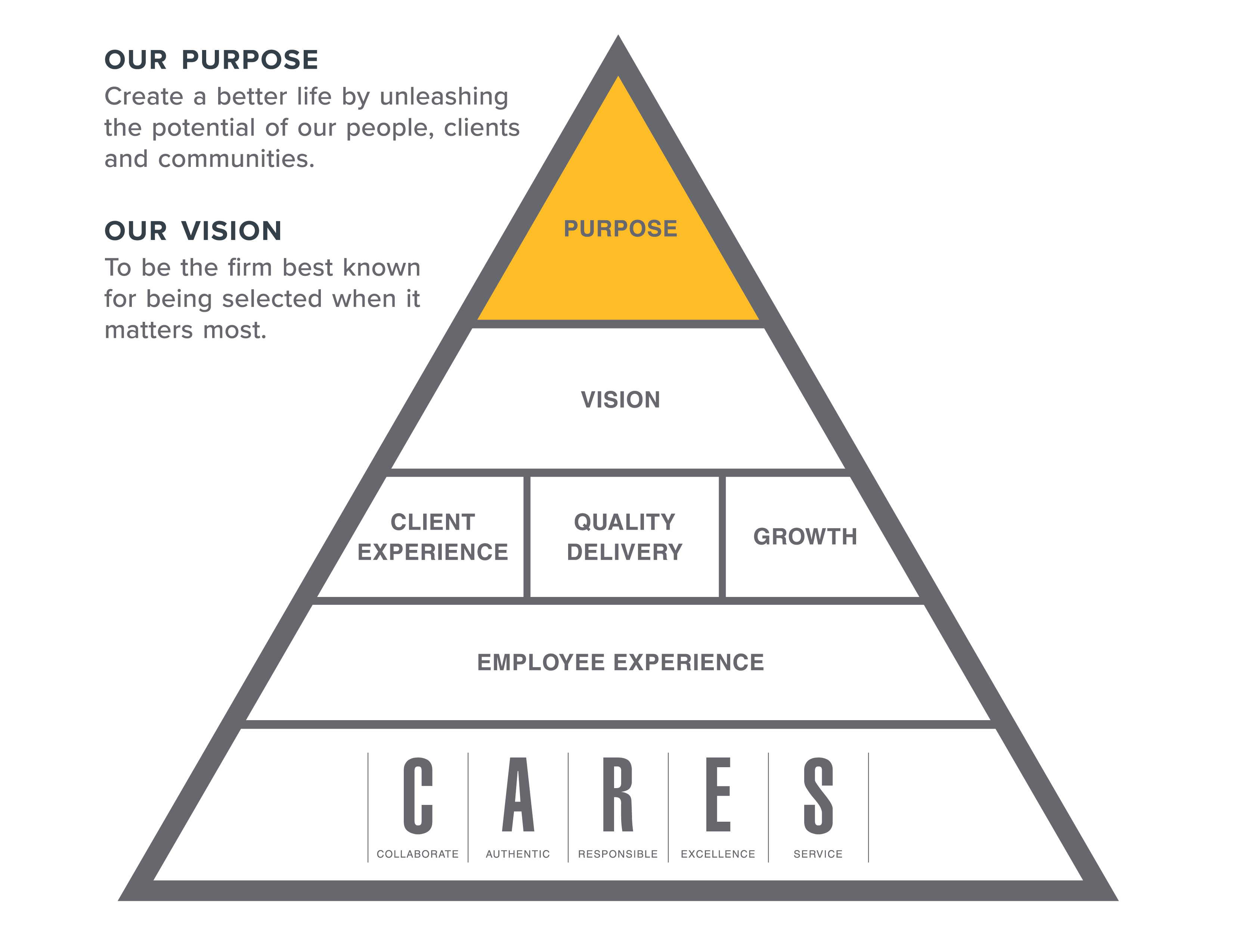 Barge purpose, vision, and values pyramid