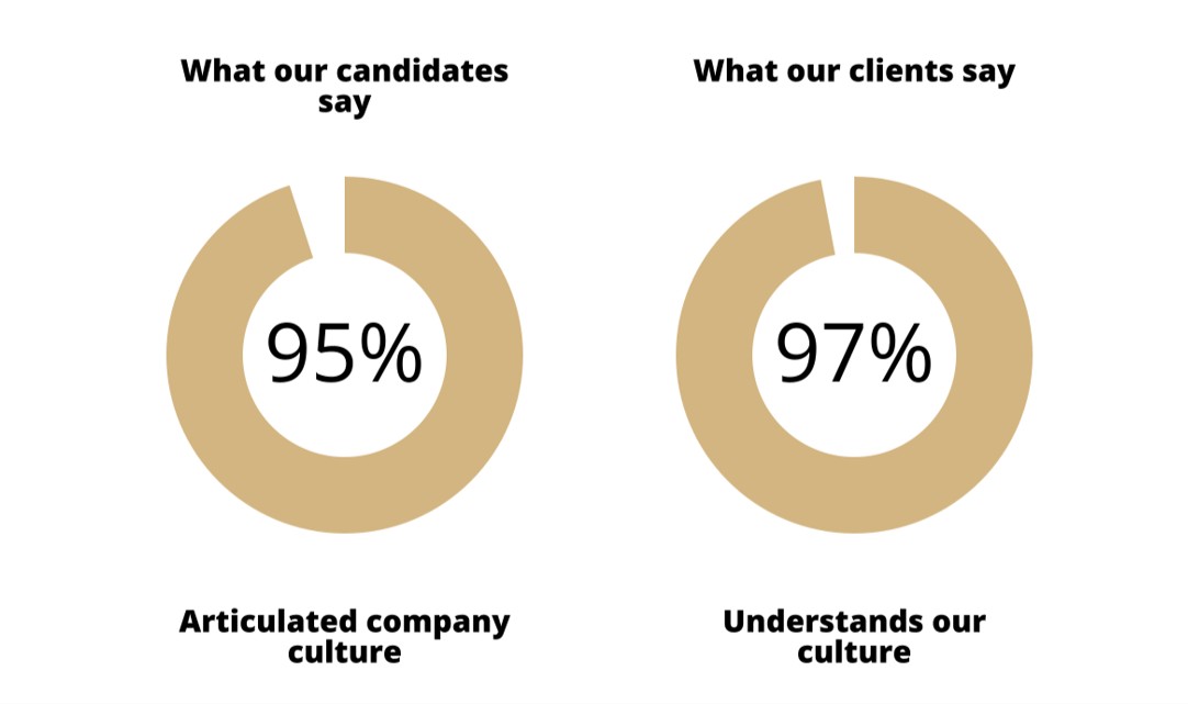 When Culture Is Clear, the Data Shows It