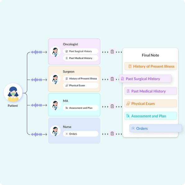 Marvix AI enables teamwork with oncologists, surgeons, nurses etc. through shared workflow notes.