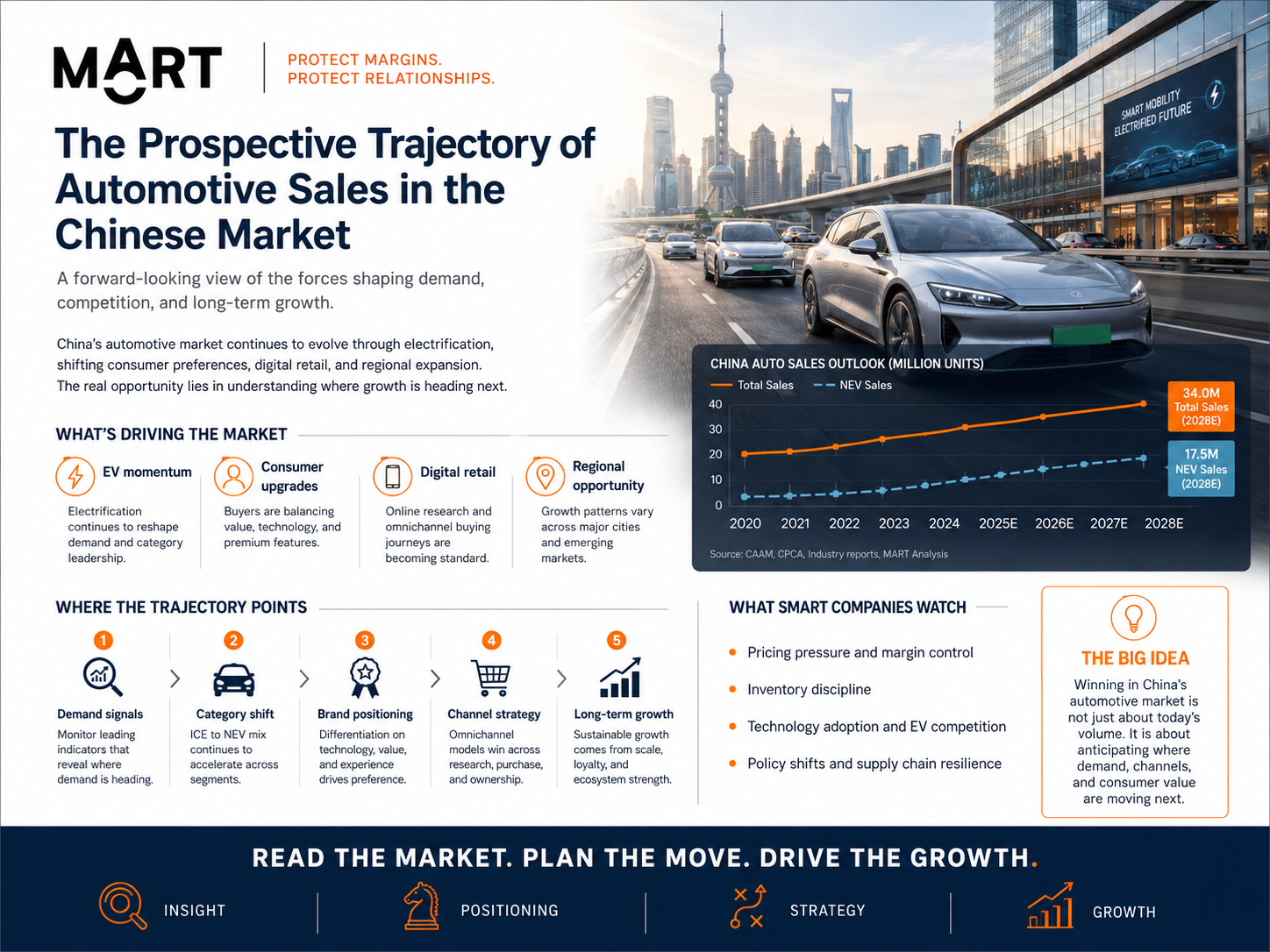 The Prospective Trajectory of Automotive Sales in the Chinese Market — MOART analysis for cross-border brand strategy