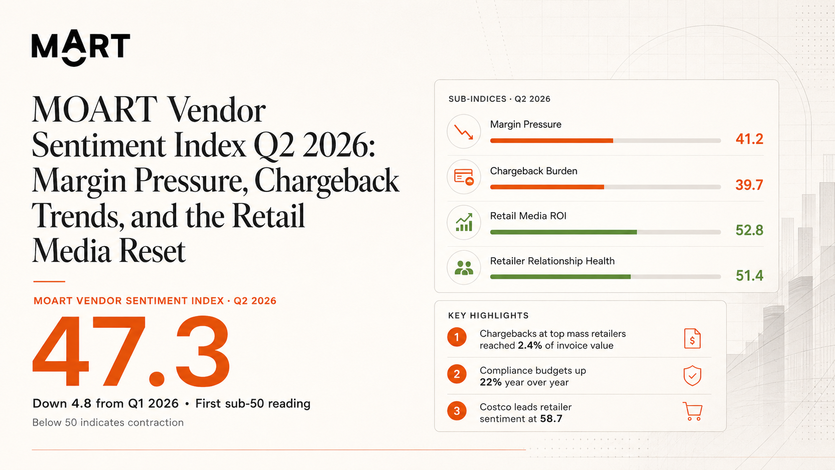 MOART Vendor Sentiment Index Q2 2026: Margin Pressure, Chargeback Trends, and the Retail Media Reset