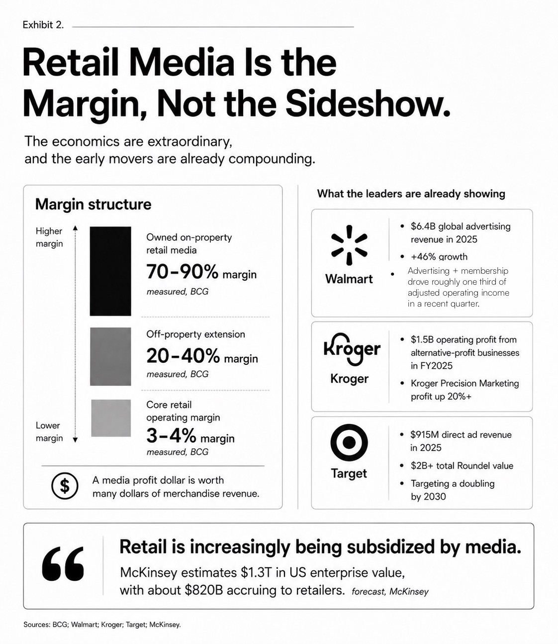 Exhibit 2, margin structure: 70-90% owned retail media margin versus 3-4% core retail margin, with Walmart, Kroger, and Target results.