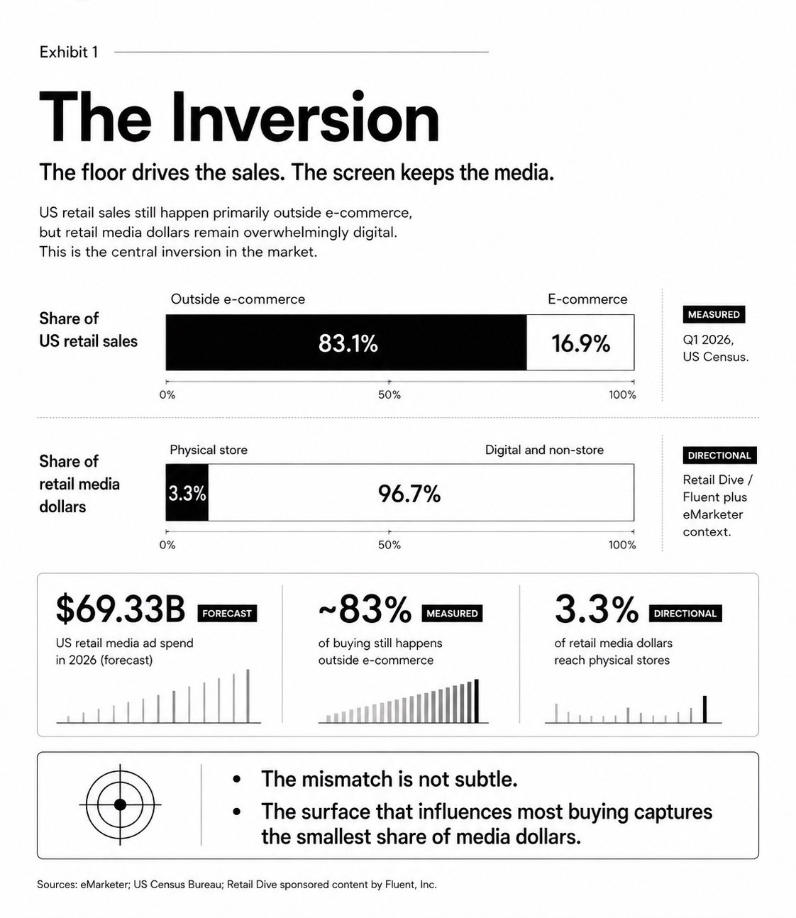 Exhibit 1, The Inversion: 83.1% of US retail sales happen outside e-commerce while 96.7% of retail media dollars are digital and non-store.