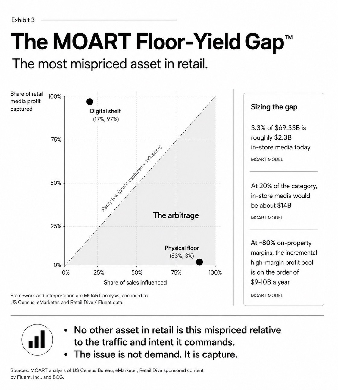 Exhibit 3, the MOART Floor-Yield Gap scatter: digital shelf at 17% sales and 97% profit captured versus physical floor at 83% sales and 3% captured.