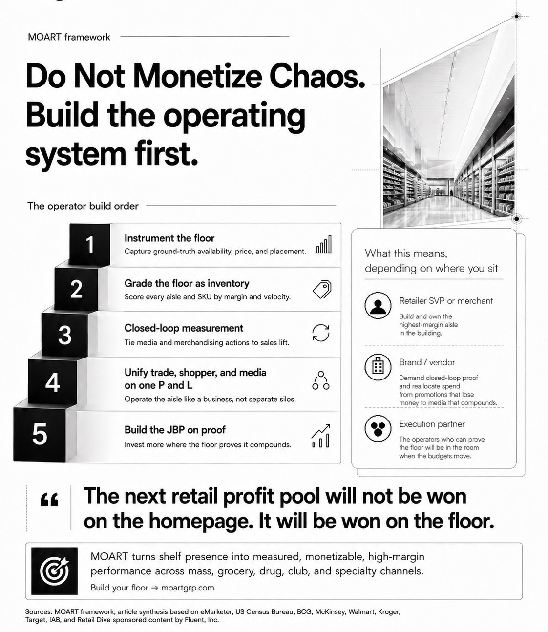 The operator build order: instrument the floor, grade it as inventory, closed-loop measurement, unify trade shopper and media on one P and L, then build the JBP on proof.