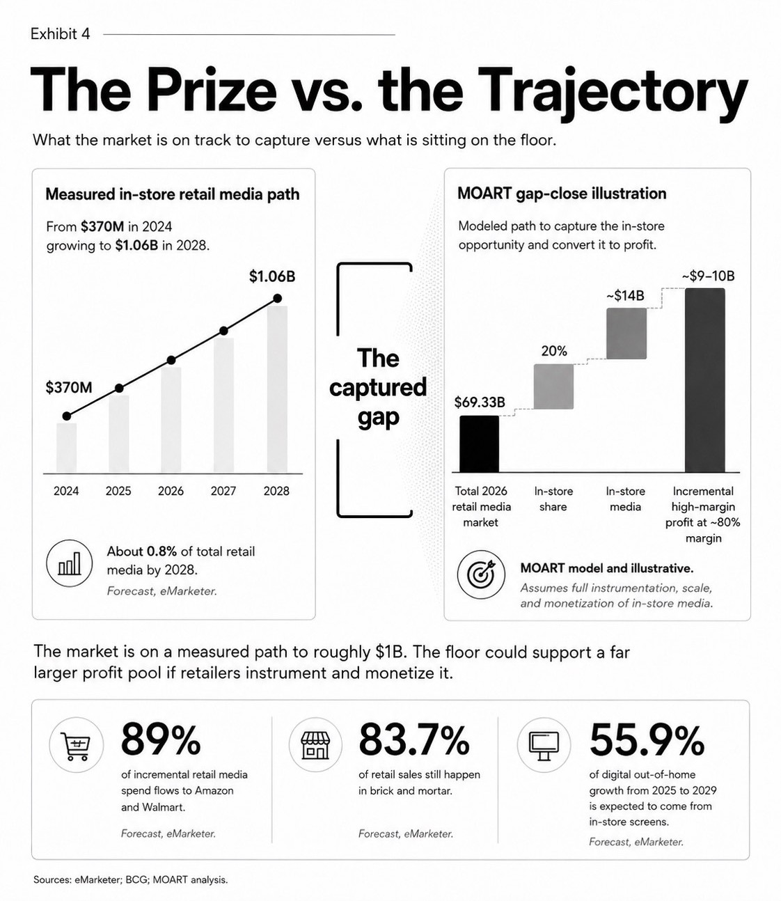 Exhibit 4, the prize versus the trajectory: measured in-store path from $370M in 2024 to $1.06B in 2028 against a modeled $9-10B gap-close.