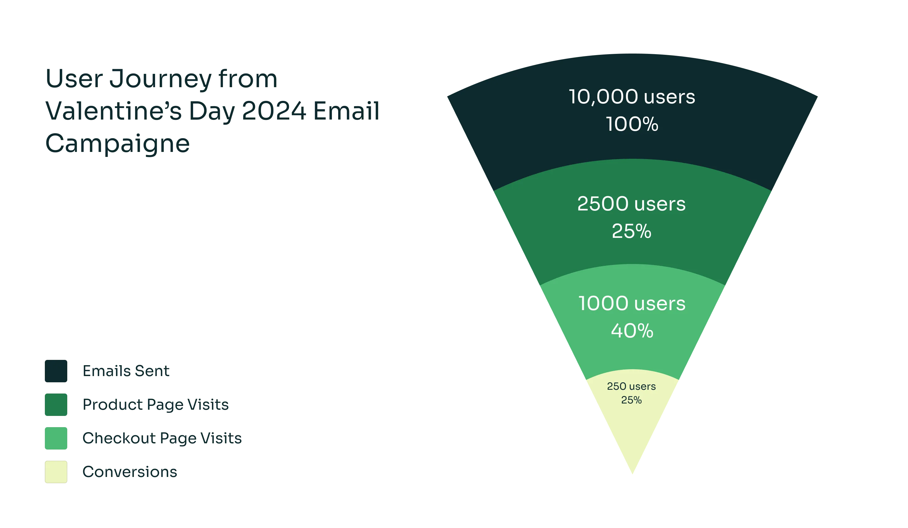 a pie chart showing the percentage of valentine's day email