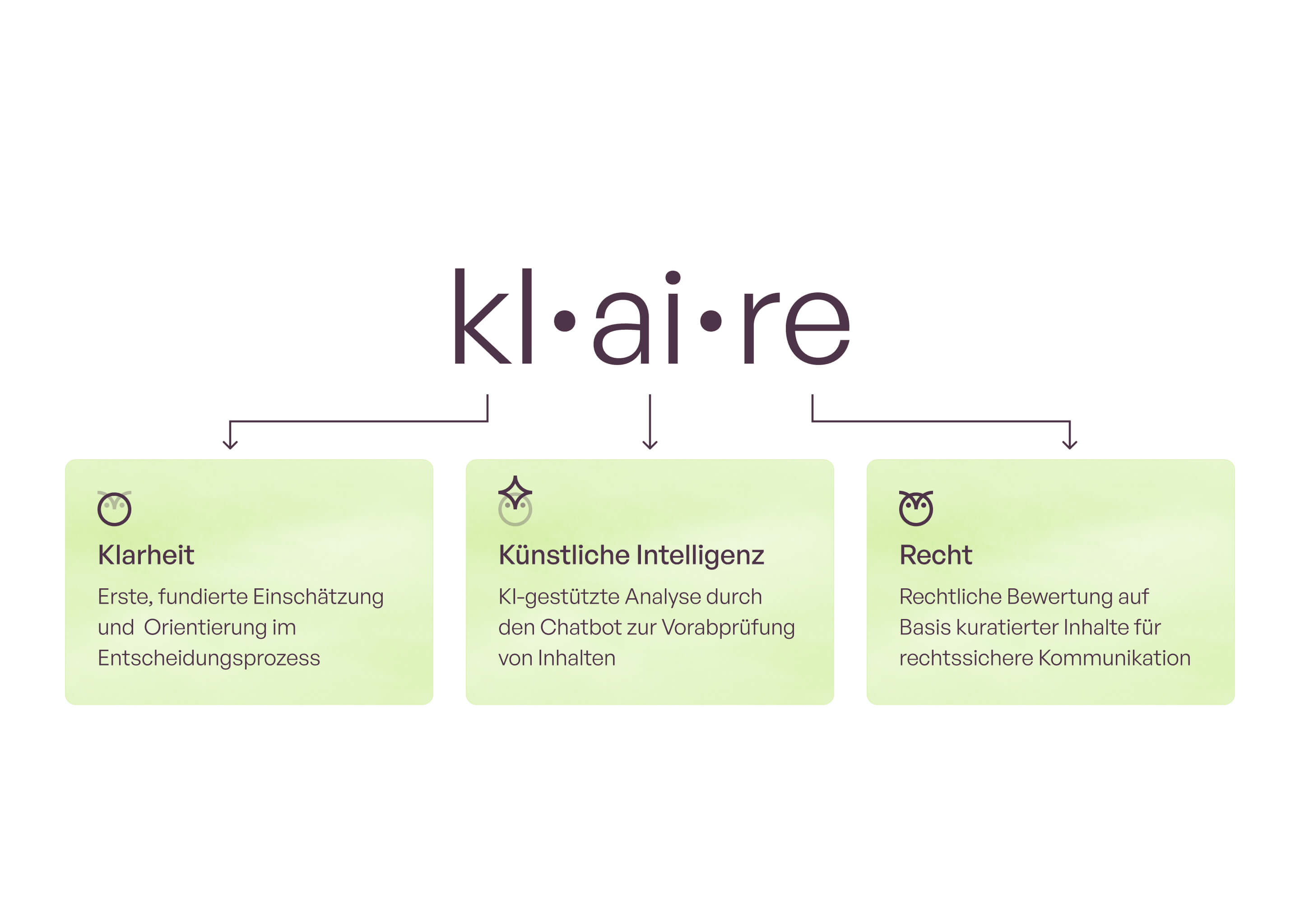 Infografik: Der Klaire-Markenname steht für Klarheit, Künstliche Intelligenz und Recht – ausführliche Beschreibung im Text
