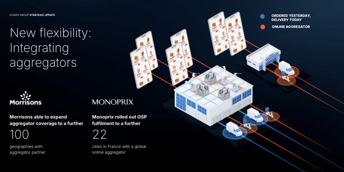 New flexibility. Morrisons able to expand aggregator coverage to a further 100 geographies with aggregator partner. Monoprix rolled out OSP fulfilment to a further 22 cities in France with a global online aggregator