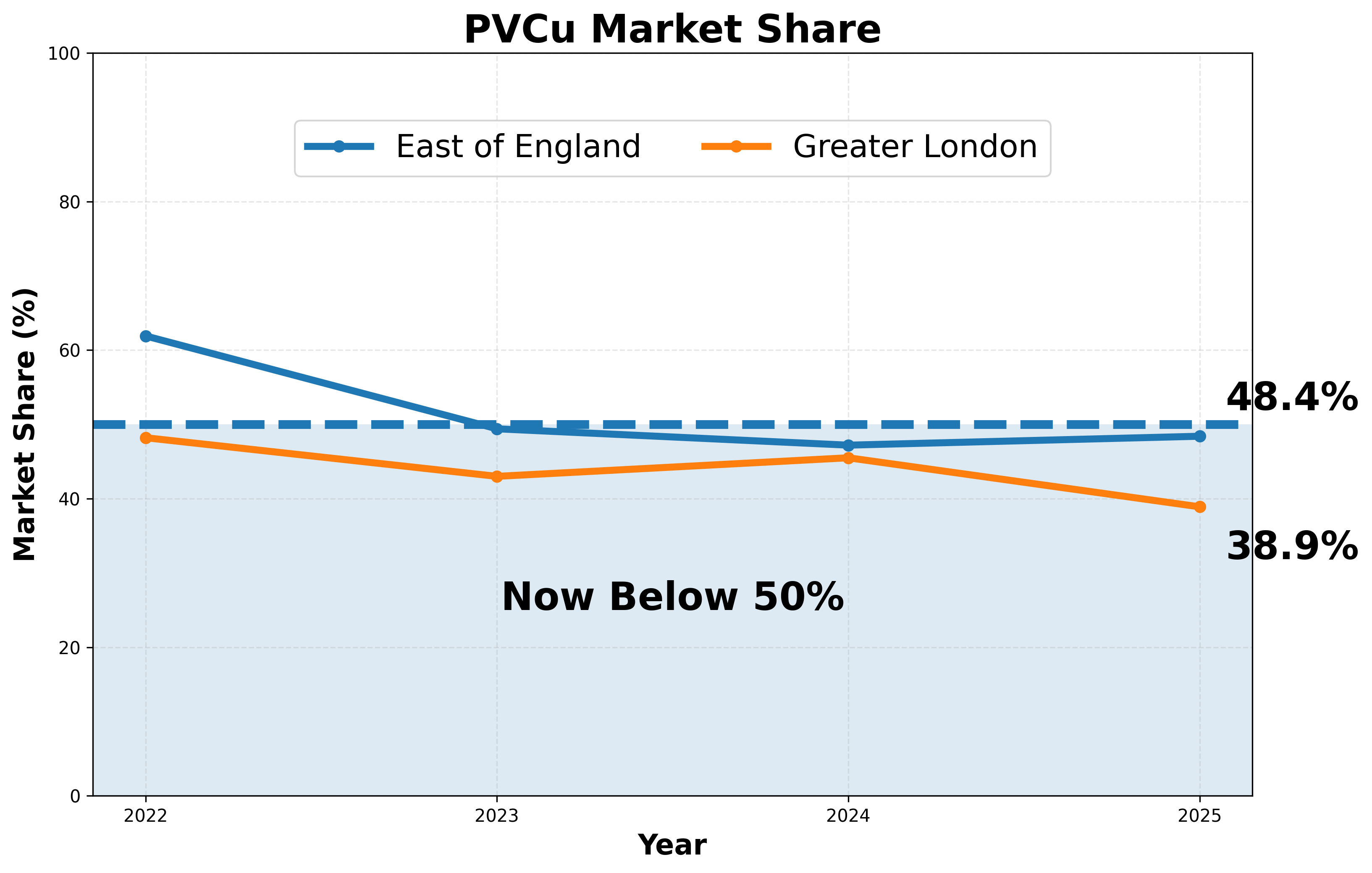 Graph to show PVCu market share