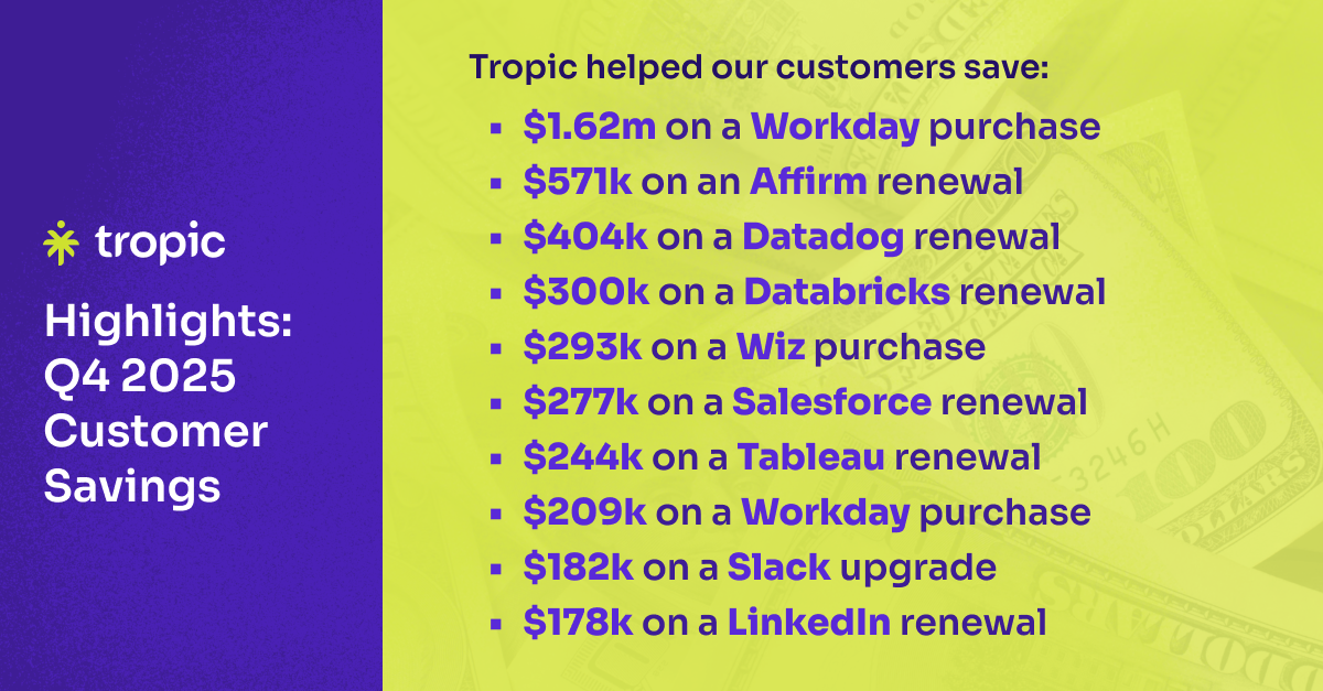 An example of how Tropic helped customers save 4.2M across 10 key suppliers like Workday, Datadog and Databricks