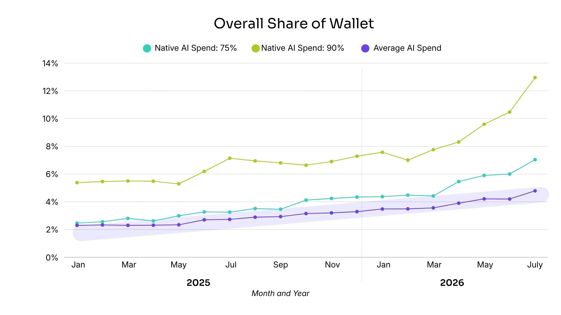 Percentage of Spend AI Tools Compared to Overall Spend on Software