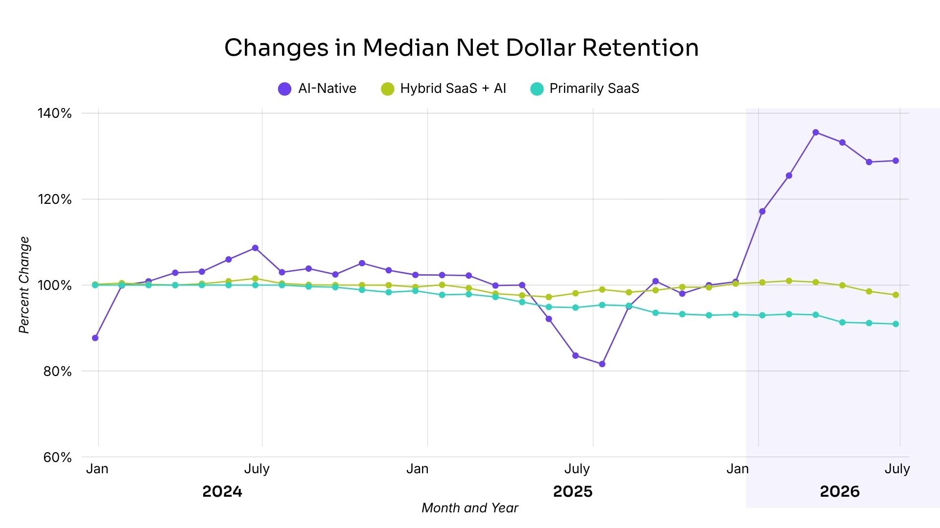 A graph illustrating Changes in Median Net Dollar Retention by Product Category