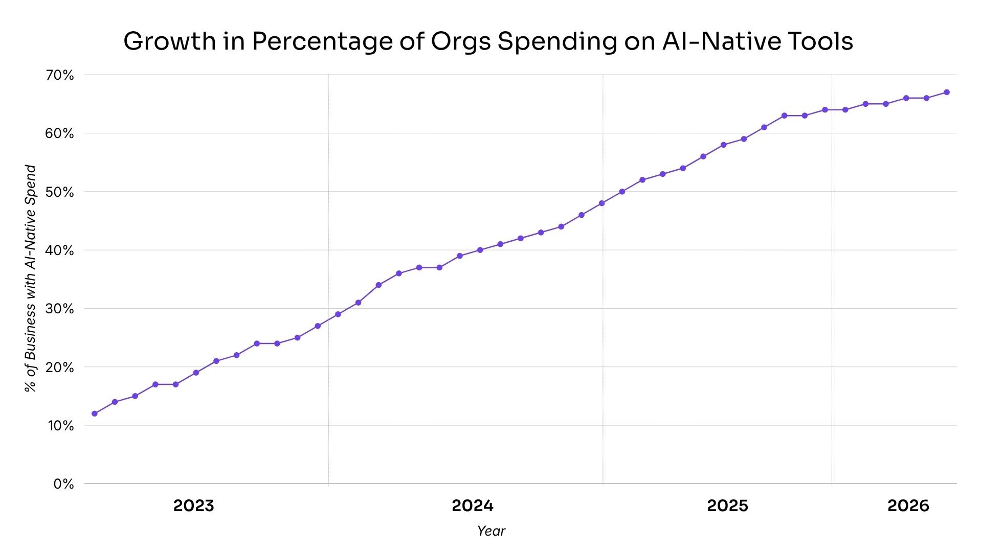 Growth in Percentage of Organizations Spending on AI Native Tools