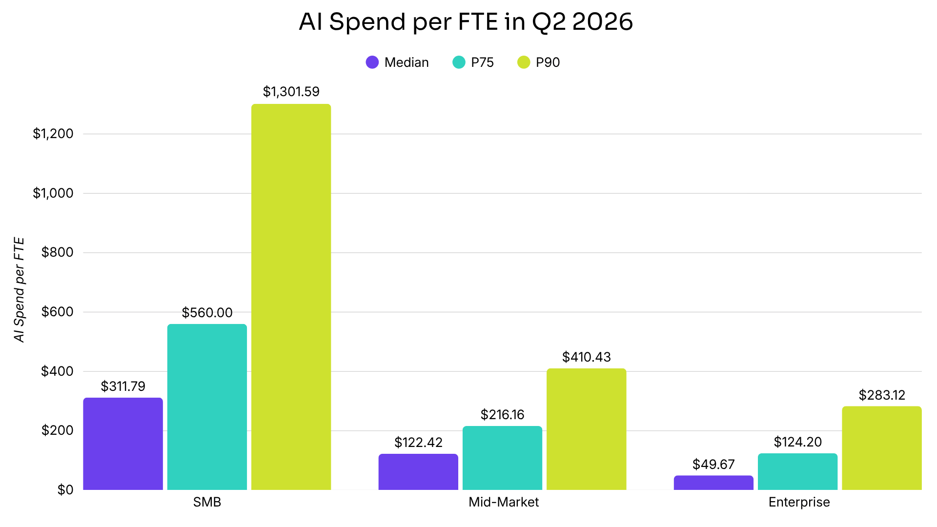 Ai Spend Per Full Time Employee in Q2 2026