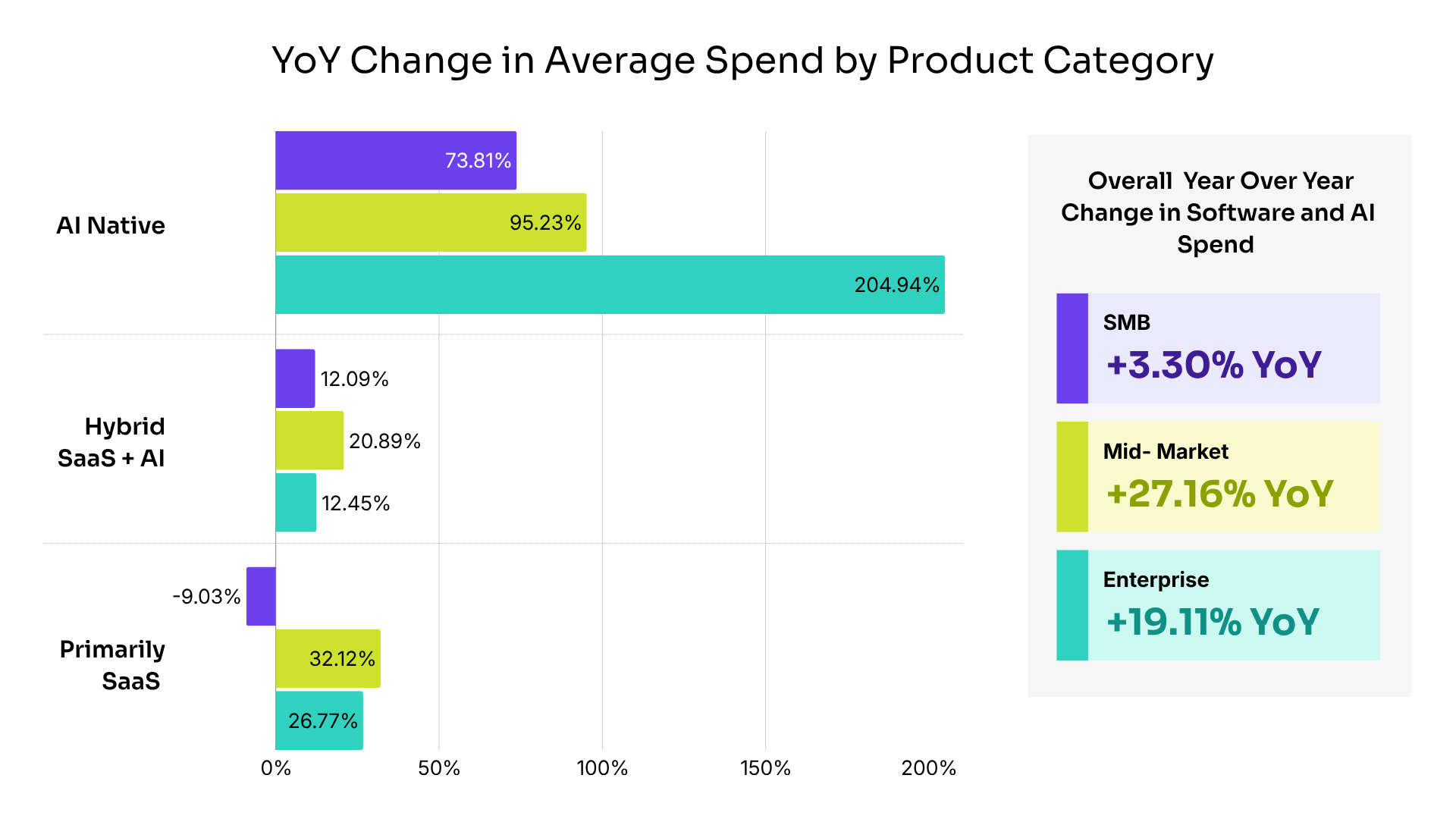 YoY Change in average spend on AI Native and SaaS tools