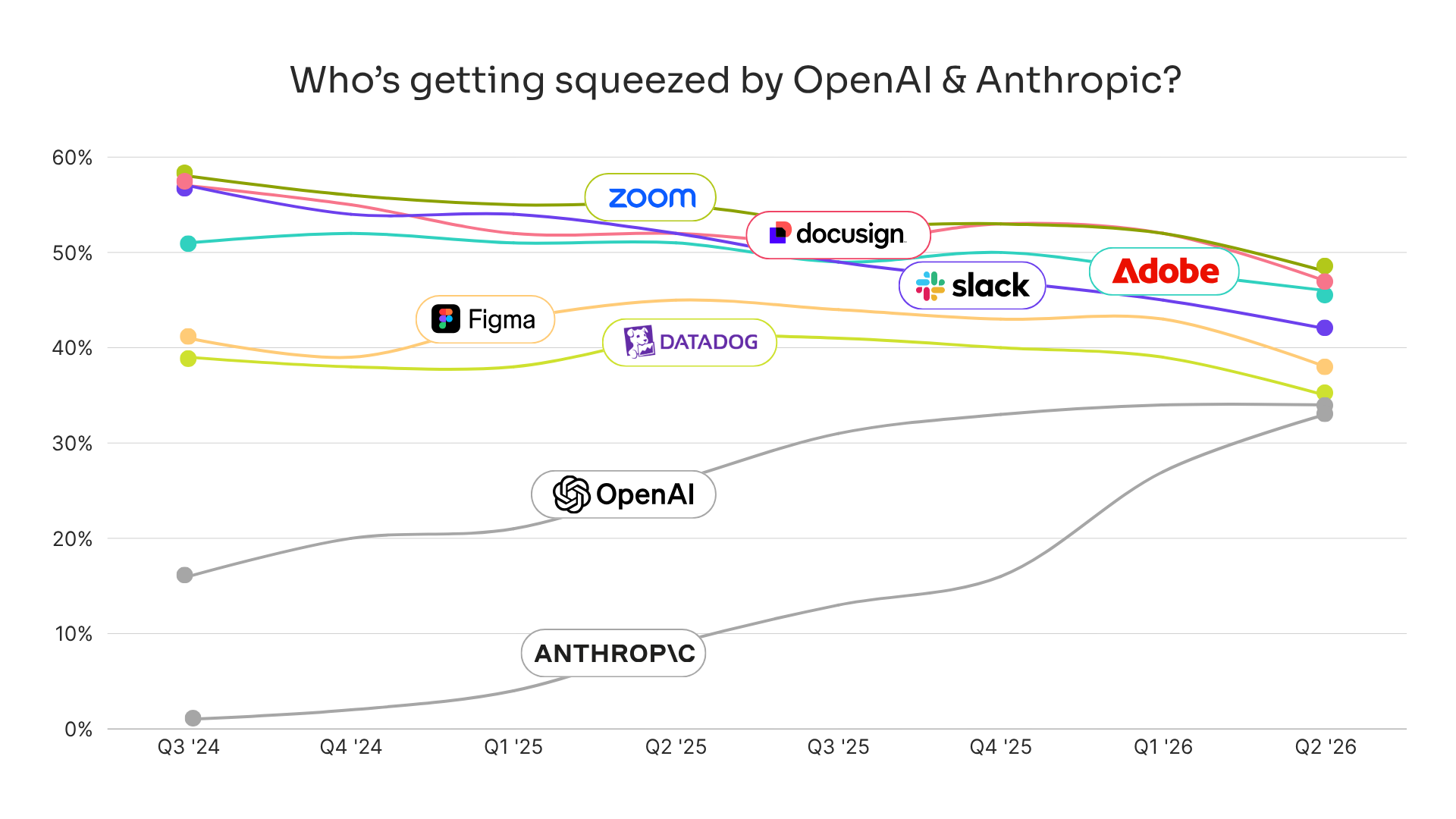 Zoom, DocuSign, Slack, Adobe, DataDog, and Figma, are all losing spend to OpenAI and Anthropic