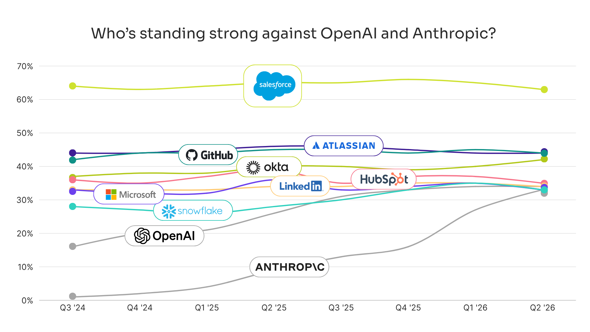 Salesforce, Atlassian, GitHub, Okta, Hubspot, LinkedIn, Microsoft, and Snowflake are not losing spend, or growing, in the wake of Open AI and Anthropic increases