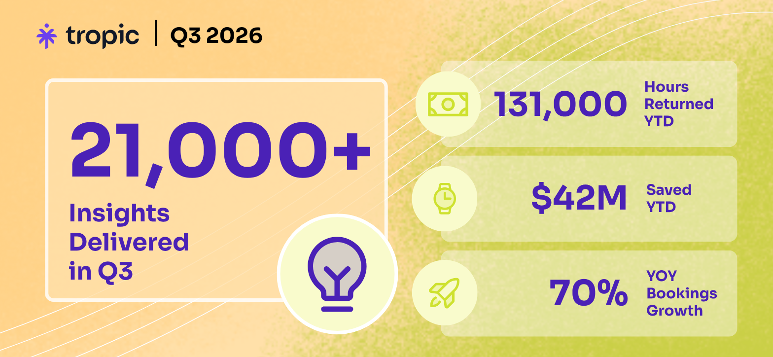 Tropic Q3 2026 results: 21,000+ insights delivered in Q3, 131,000 hours returned year to date, $42M saved year to date, and 70% year-over-year bookings growth.