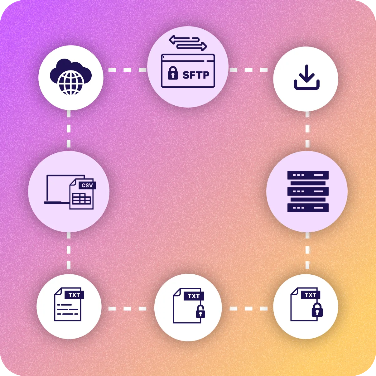Icon diagram illustrating a secure data transfer flow through SFTP, CSV, server, and encrypted text files.