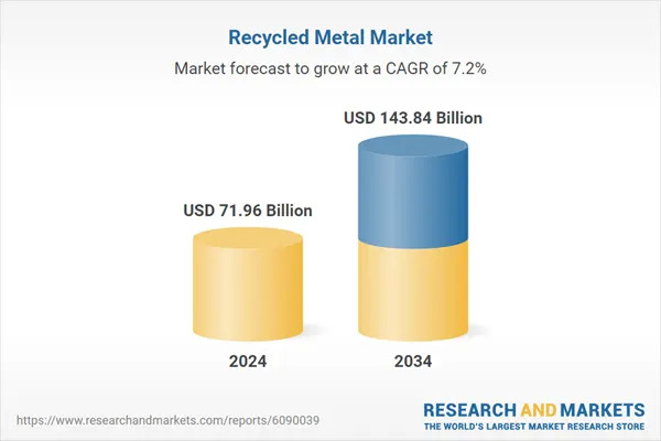 Recycled Metal Market