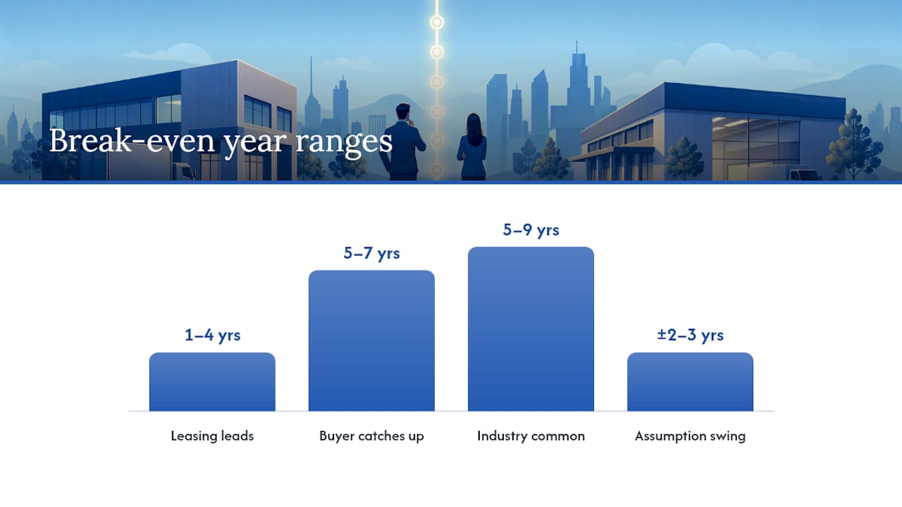 How Do You Calculate the Buy vs Lease Break-Even Year? — overview diagram