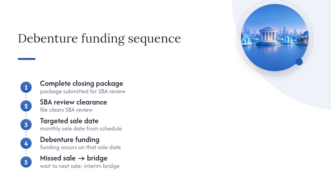 SBA 504 debenture funding timeline