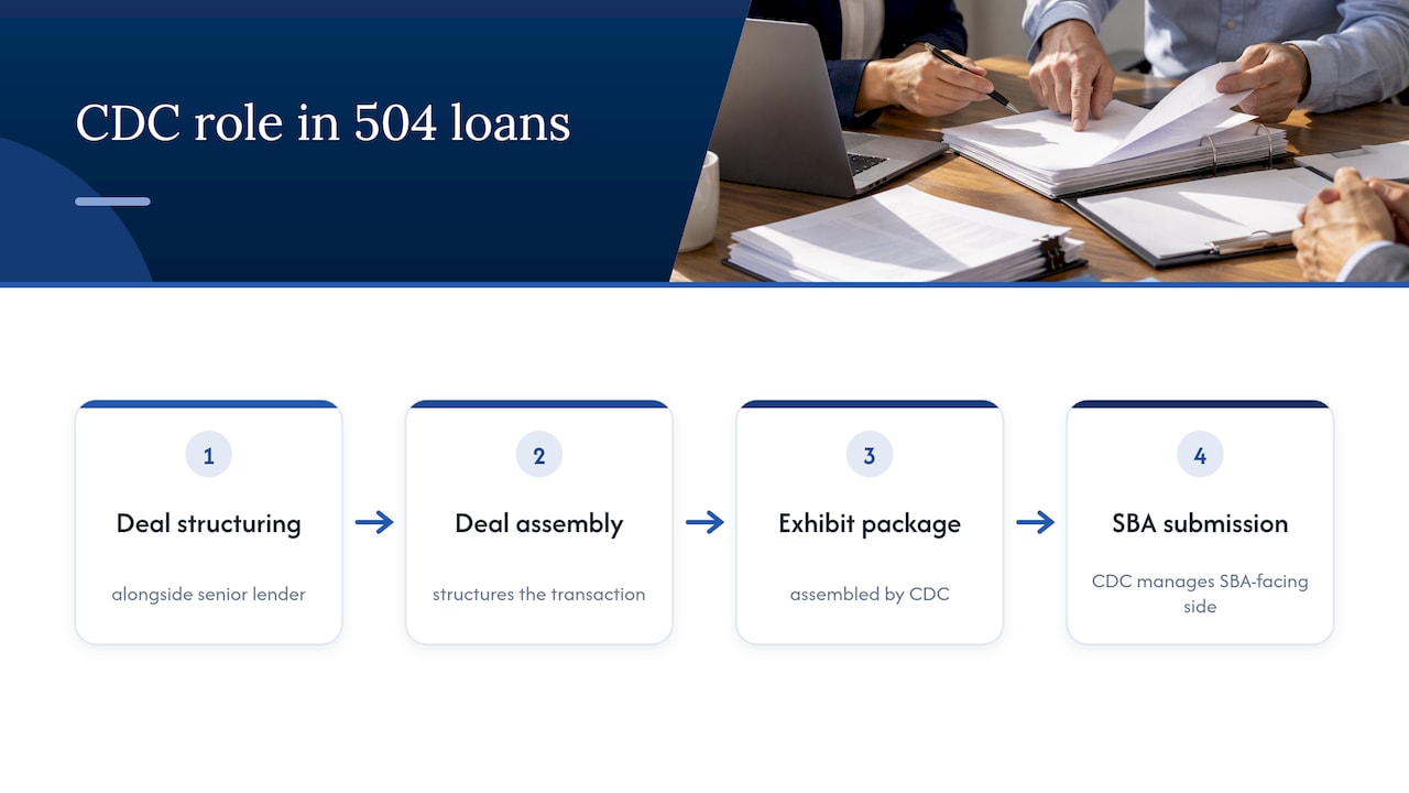 SBA 504 CDC lender coordination process