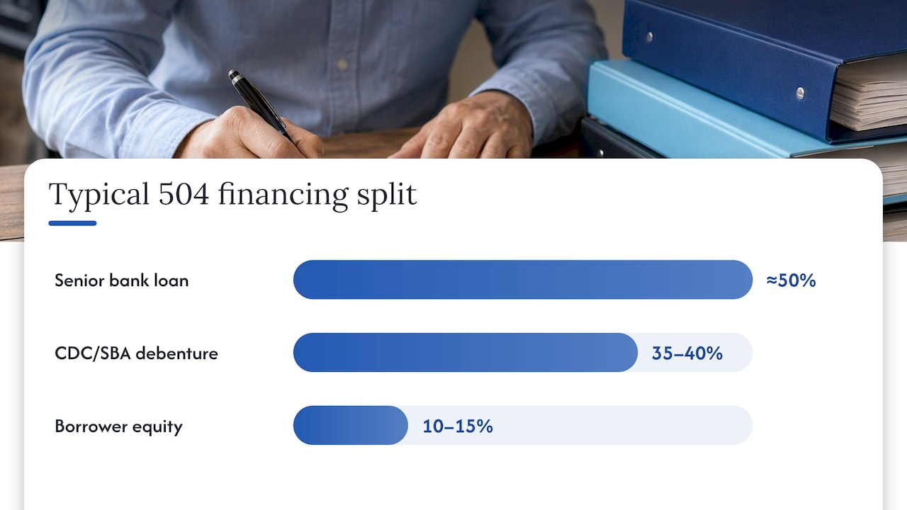 How a 504 loan is structured, including fees and the prepayment trade-off — overview diagram