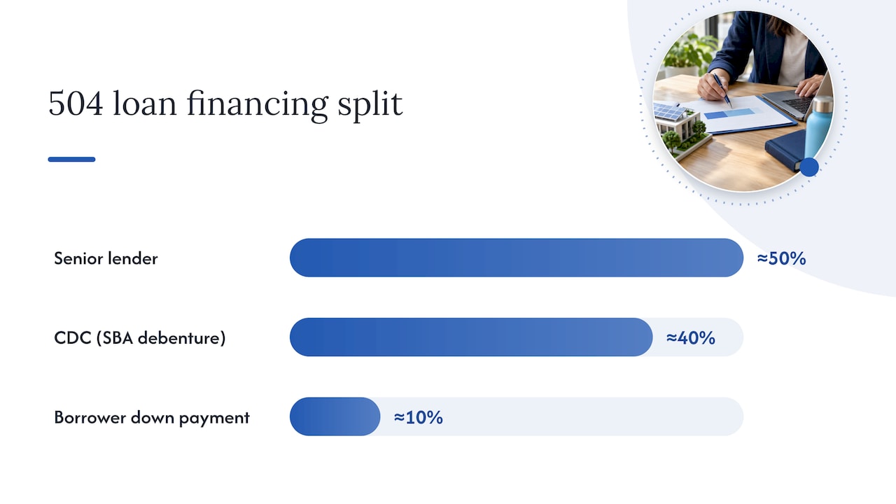 SBA 504 green loan financing structure